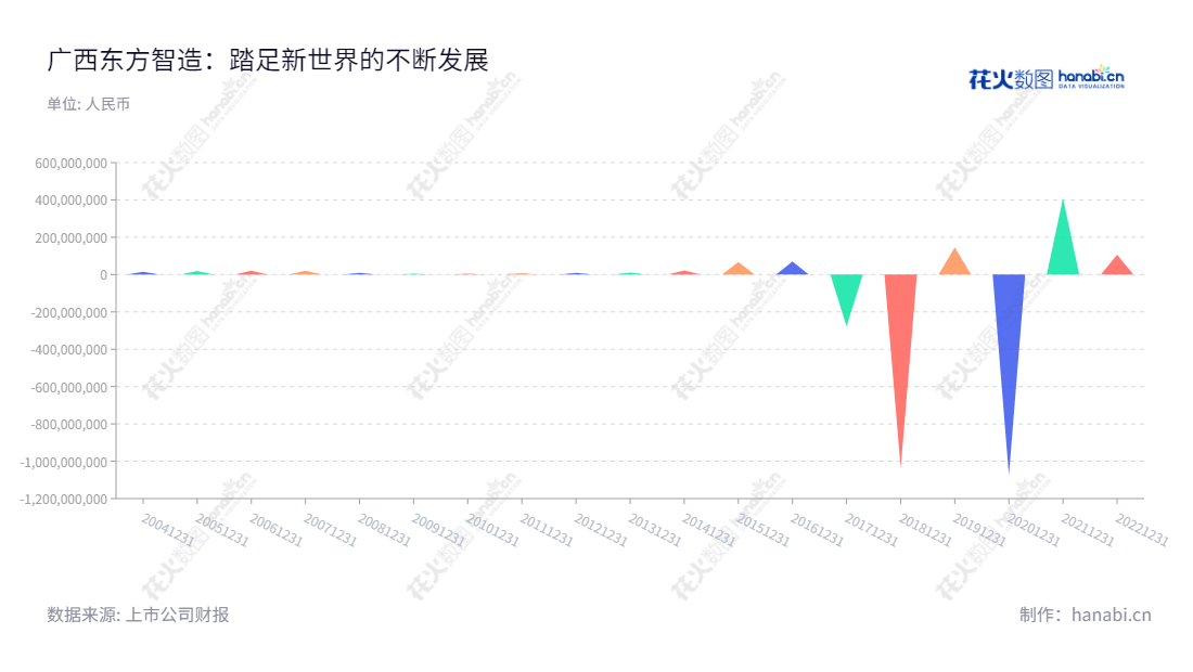 Description: 广西东方智造科技股份有限公司(002175),主要业务包括数显量具量仪、文化旅游、内容集成和渠道发行,董事长为王宋琪、总经理为陈斌,利润一直保持增长。,"002175","东方智造","OIMT","王宋琪","陈斌","国证A指","信息设计","数据可视化","数据视频","数据分析","数可视","BI","花火数图","三角形图","营业收入","上市公司"