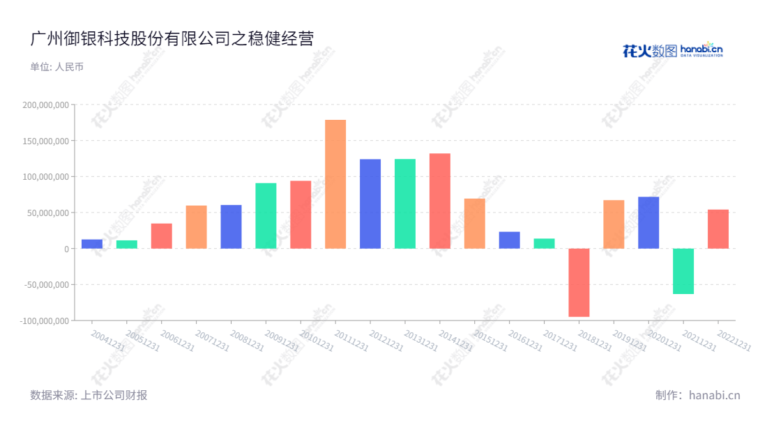 ST御银(002177)是一家位于中国广州的ATM制造商,专业研发、制造和销售ATM设备及其相关软件,同时也提供银行类金融机构的ATM运营服务。,"002177","*ST御银","Kingteller","谭骅","谭骅","信息设计","数据可视化","数据视频","数据分析","数可视","BI","花火数图","基础柱状图","营业收入","上市公司"