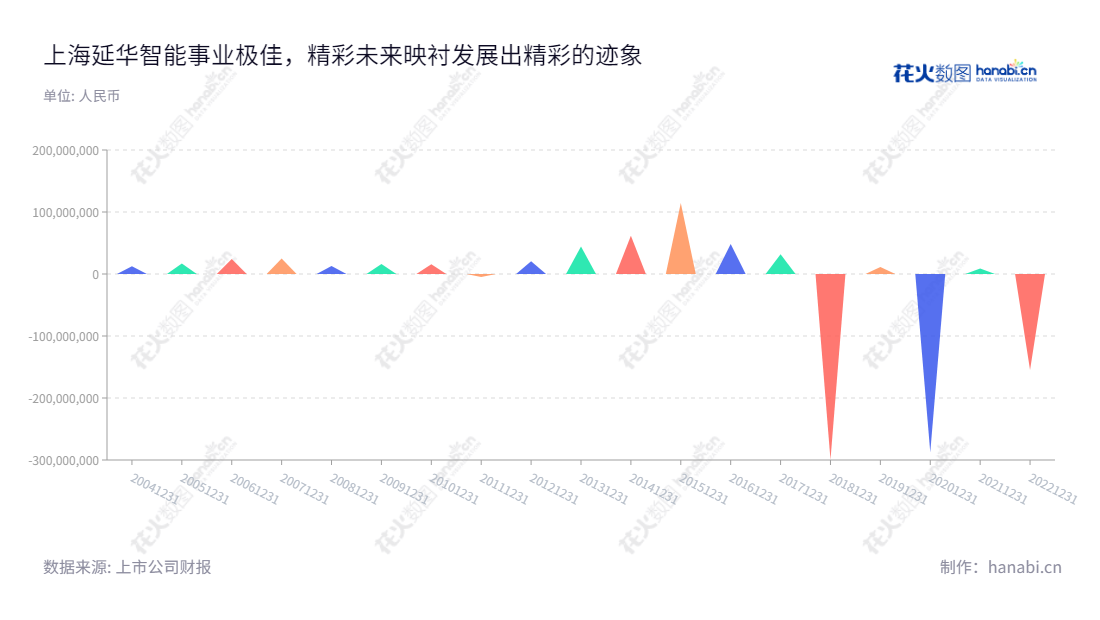 上海延华智能科技(集团)股份有限公司是专注于智慧医疗与大健康、绿色节能智慧城市、物联智造行业的High-Tech企业。业绩稳健,净利润近年来比较稳定。,"002178","延华智能","Yanhua Smartech","龚保国","黄慧玲","国证2000","国证A指","中证央企","信息设计","数据可视化","数据视频","数据分析","数可视","BI","花火数图","三角形图","营业收入","上市公司"
