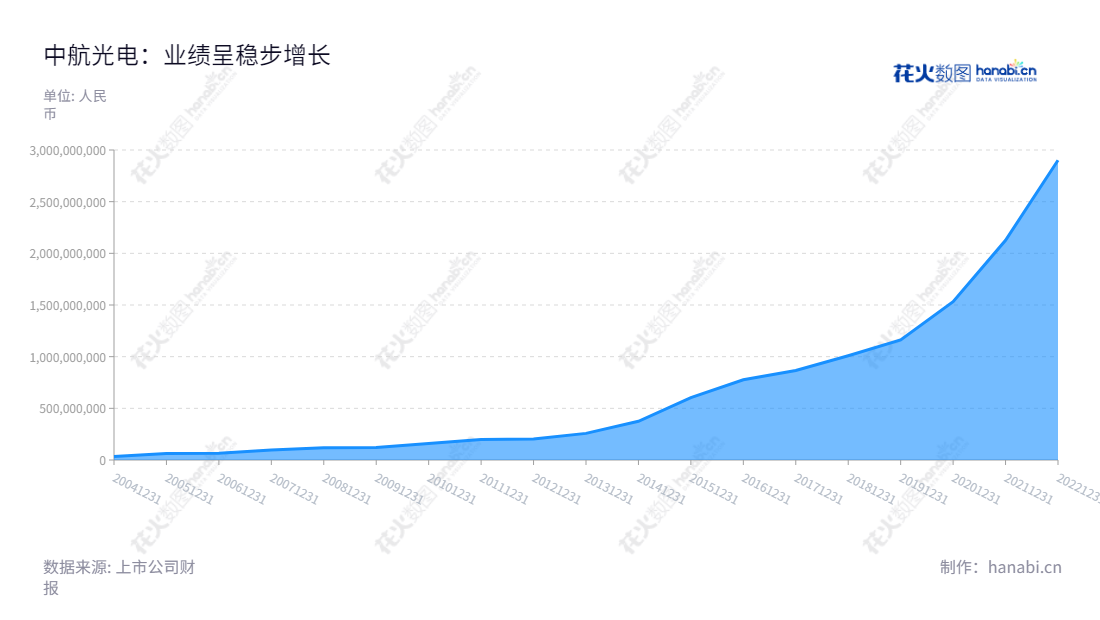 中航光电科技股份有限公司(AVIC Jonhon Optronic Technology Co., Ltd.)是一家总部位于河南洛阳的上市公司,以生产电连接器、光器件和线缆组件为主营业务,具有多年的净利润经营记录。,"002179","中航光电","JONHON","郭泽义","李森","ESG 300","分析师指数","国证A指","沪深300","巨潮大盘","深成指R","深市精选","深证100","深证100R","深证300","深证成指","深证新兴","深证责任","中创100","中小100","中小300","中小新兴","中证新兴","中证央企","信息设计","数据可视化","数据视频","数据分析","数可视","BI","花火数图","堆叠折线图","营业收入","上市公司"