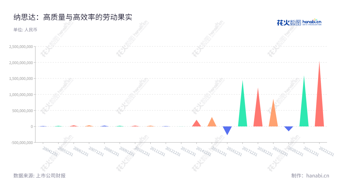 纳思达股份有限公司是一家位于广东珠海市的集成电路和打印机全产业链业务公司,于2022年净利润20亿5400万美元。,"002180","纳思达","Ninestar","汪东颖","孔德珠","国证A指","沪深300","巨潮中盘","深成指R","深证100","深证100R","深证300","深证成指","深证新兴","中创100","中小100","中小300","中小新兴","中证新兴","信息设计","数据可视化","数据视频","数据分析","数可视","BI","花火数图","三角形图","营业收入","上市公司"