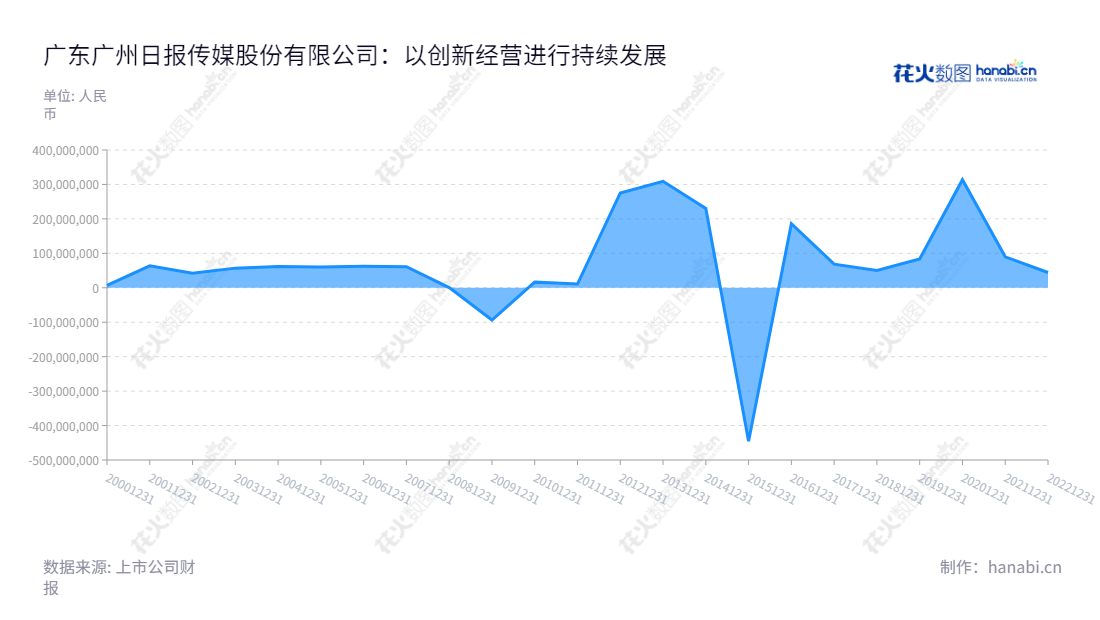 广东广州日报传媒股份有限公司(Guangdong Guangzhou Daily Media Co., Ltd.)是一家位于广东广州的公司,主营业务包括广告、电子商务、物流、印刷、文化产业投资等。负责公司的董事长李桂文和总经理刘晓梅,拥有强大后台办公和管理系统,能够更好地发展未来发展。多年来,公司净利润显著增长。,"002181","粤 传 媒","Guangdong Media 5","李桂文","刘晓梅","国证A指","信息设计","数据可视化","数据视频","数据分析","数可视","BI","花火数图","堆叠折线图","营业收入","上市公司"