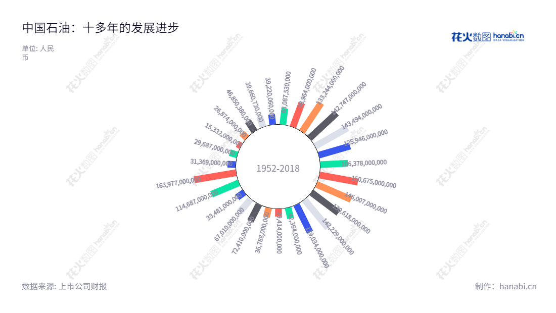 中国石油天然气股份有限公司(PetroChina Company Limited)是一家位于北京的全球顶级石油和天然气企业,业务涉及到原油和天然气勘探、开发、生产、销售以及石油炼制、运输等方面,历史悠久、地位卓越。,"601857","中国石油","Petrochina","戴厚良","黄永章","ESG 300","分析师指数","国证A50","国证A指","国证红利","沪深300","巨潮100","巨潮大盘","上证180","上证50","中证100","中证央企","信息设计","数据可视化","数据视频","数据分析","数可视","BI","花火数图","极坐标图","营业收入","上市公司"
