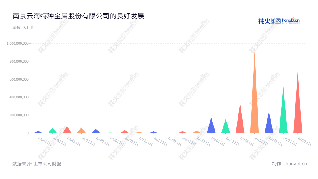 南京云海特种金属股份有限公司(Nanjing Yunhai Special Metals Co., Ltd.)专注于有色金属冶炼和压延加工。长期从事江苏南京市有色金属制造,拥有丰富的行业经验及历史数据。净利润逐年增加,可靠的投资回报率获得市场厚赞,是全球客户信赖的合作伙伴。,"002182","云海金属","Yunhai Special Metals","梅小明","李长春","国证2000","国证A指","深市精选","中小300","中小创新","信息设计","数据可视化","数据视频","数据分析","数可视","BI","花火数图","三角形图","营业收入","上市公司"