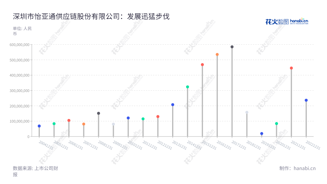 深圳市怡亚通供应链股份有限公司(Eternal Asia Supply Chain Management Ltd.),专注于广度平台业务、深度供应链业务和供应链生态公司的综合性服务提供商,多年得以稳健增长并取得可观收益。,"002183","怡 亚 通","Eternal Asia","周国辉","周国辉","国证A指","巨潮小盘","深成指R","深市精选","深证成指","中小300","中证500","信息设计","数据可视化","数据视频","数据分析","数可视","BI","花火数图","棒棒糖图","营业收入","上市公司"