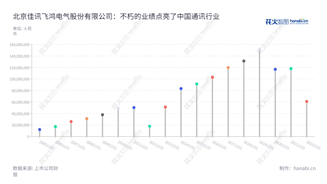 Description:北京佳讯飞鸿电气股份有限公司(Beijing Jiaxun Feihong Electrical Co., Ltd.)是一家主营业务为通信信息领域技术应用创新、指挥调度系统及全面解决方案的公司,历年净利润数额十分可观,负责人为林菁。,"300213","佳讯飞鸿","Jiaxun Feihong","林菁","林菁","国证2000","国证A指","信息设计","数据可视化","数据视频","数据分析","数可视","BI","花火数图","棒棒糖图","营业收入","上市公司"