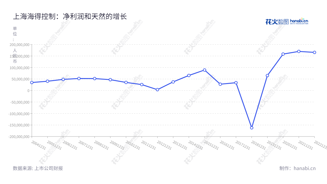 description如下:上海海得控制系统股份有限公司(Shanghai Hi-tech Control System Co., Ltd.)是一家主要从事软硬件产品及成套系统研发、生产和销售的高科技企业,2018-2022年净利润分别为-162184331.95,65124073.03,158521001.36,170036219.97,165753576.78元。,"002184","海得控制","Hi-Tech Control","许泓","郭孟榕","国证2000","国证A指","信息设计","数据可视化","数据视频","数据分析","数可视","BI","花火数图","基础折线图","营业收入","上市公司"