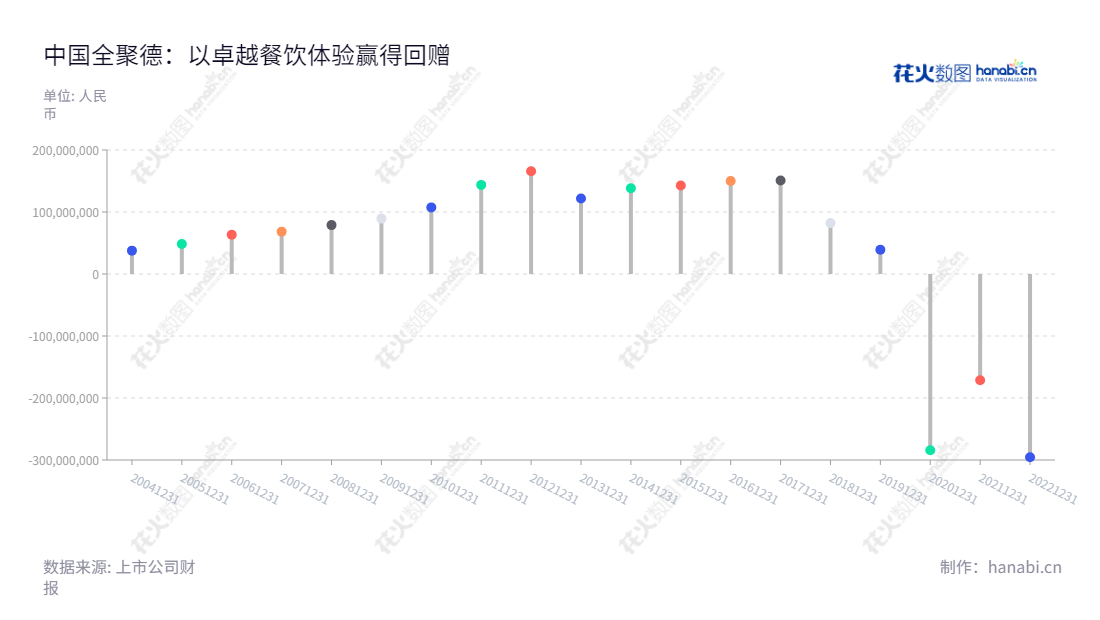中国全聚德(集团)股份有限公司是一家餐饮及食品加工销售服务商,位于北京市,拥有10年历史,董事长吴金梅,总经理周延龙。,"002186","全 聚 德","Quanjude","吴金梅","周延龙","国证A指","信息设计","数据可视化","数据视频","数据分析","数可视","BI","花火数图","棒棒糖图","营业收入","上市公司"