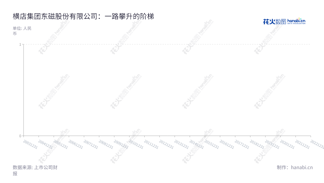 横店集团东磁股份有限公司位于浙江金华市,是以永磁铁氧体、软磁铁氧体、其他磁性材料及电池生产、销售为主要宗旨的公司,董事长为任海亮,总经理为任海亮,每股收益数据可追溯至2012年。,"002056","横店东磁","DMEGC","任海亮","任海亮","ESG 300","国证A指","巨潮中盘","深成指R","深市精选","深证300","深证成指","深证环保","深证新兴","中小100","中小300","中小新兴","中证500","信息设计","数据可视化","数据视频","数据分析","数可视","BI","花火数图","堆叠折线图","营业收入","上市公司"