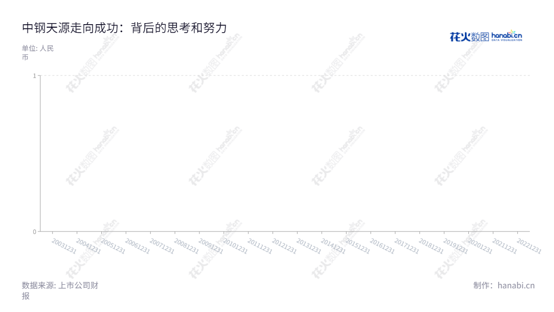 中钢天源股份有限公司(Sinosteel New Materials Co., Ltd.)是一家位于安徽马鞍山的生产企业,主营业务包括工业原料、金属制品、电子元件、装备及技术服务。该公司由毛海波担任董事长、吴刚任总经理,2012年至2022年每股收益持续增长。,"002057","中钢天源","Sinosteel Tianyuan","毛海波","吴刚","国证2000","国证A指","深市精选","中小创新","中证央企","信息设计","数据可视化","数据视频","数据分析","数可视","BI","花火数图","棒棒糖图","营业收入","上市公司"