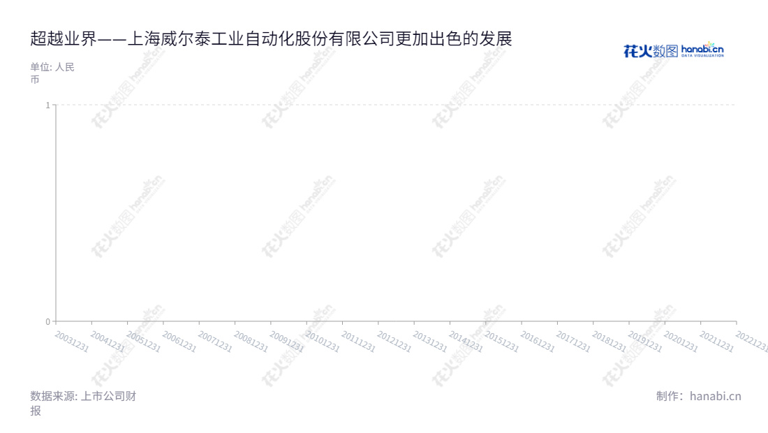 上海威尔泰工业自动化股份有限公司(Shanghai Welltech Automation Co., Ltd.)是一家致力于自动化仪器仪表的研发、生产和销售及专业检测仪器设备的生产的上海企业。拥有多年的运营经验,具有丰富的技术研发和销售实践经验,拥有一系列的高品质产品,获得国内外市场的一致认可。,"002058","威尔泰","Welltech","叶鹏智","俞世新","国证A指","信息设计","数据可视化","数据视频","数据分析","数可视","BI","花火数图","堆叠折线图","营业收入","上市公司"