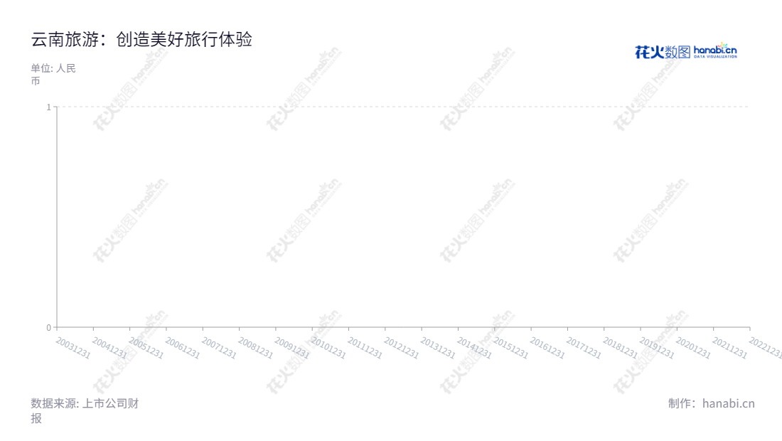 云南旅游股份有限公司(002059)是一家位于云南昆明市的公司,主营业务为景区景点投资、经营及管理,园林园艺产品展示,旅游房地产投资,生物产品开发及利用,旅游商贸等。董事长为程旭哲,总经理为李坚。网址www.ynlygf.com。,"002059","云南旅游","Yunnan Tourism","程旭哲","李坚","国证2000","国证A指","深市精选","中证央企","信息设计","数据可视化","数据视频","数据分析","数可视","BI","花火数图","堆叠折线图","营业收入","上市公司"