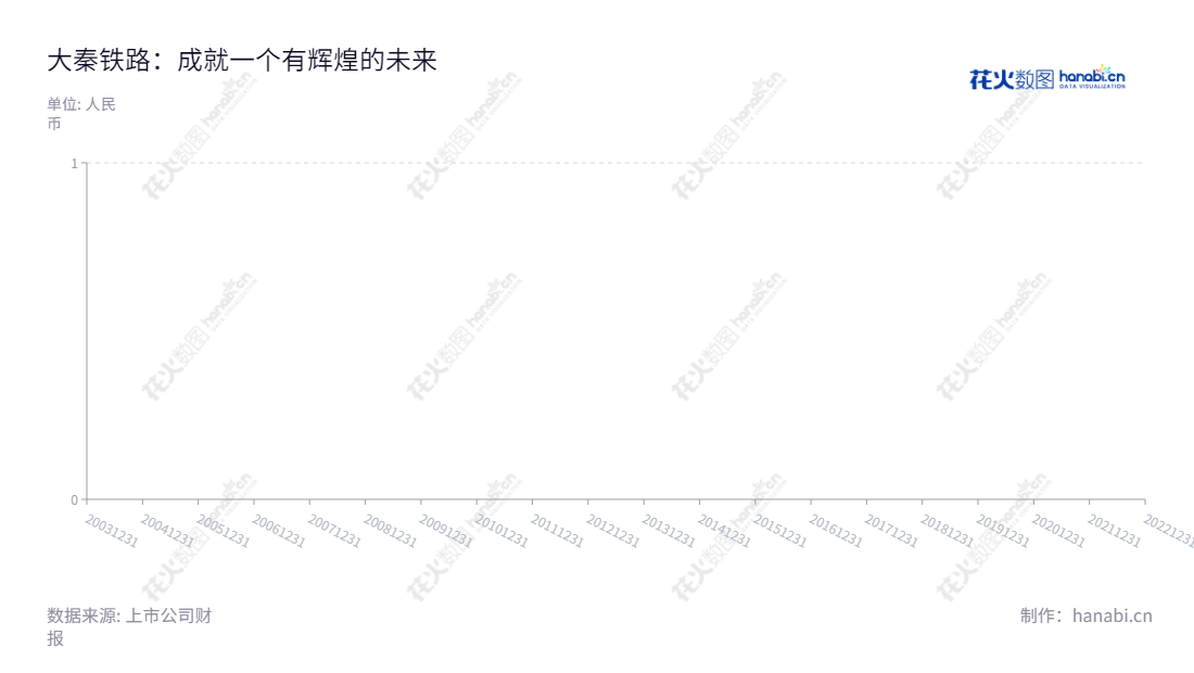 大秦铁路(601006),是located山西大同的经营铁路客、货运输业务的铁路运输企业,由戴弘担任董事长,韩洪臣担任总经理,致力于通过每股收益提供服务。,"601006","大秦铁路","Daqin Railway","戴弘","韩洪臣","ESG 300","ESG 40","国证A指","国证红利","红利指数","沪深300","巨潮大盘","上证380","责任指数","中证红利","中证央企","信息设计","数据可视化","数据视频","数据分析","数可视","BI","花火数图","堆叠折线图","营业收入","上市公司"