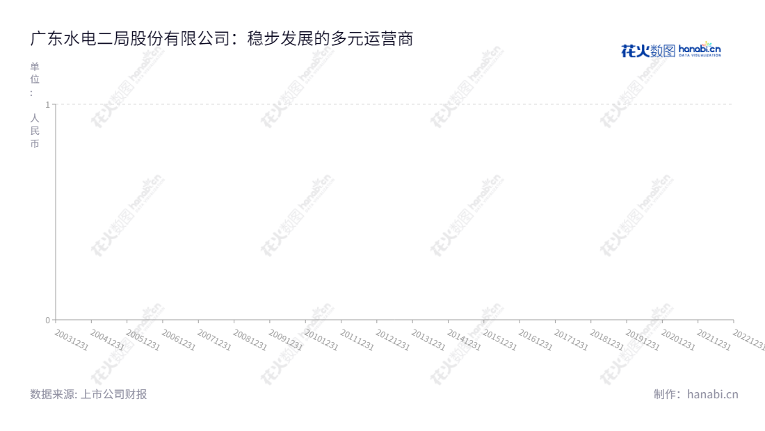 广东水电二局股份有限公司(Guangdong No.2 Hydropower Engineering Company, Ltd.)是广东广州市的水利水电及轨道交通等工程建设,水力、风力、太阳能光伏清洁能源发电业务、风电塔筒装备制造业务以及建筑施工业务的公司,董事长谢彦辉,总经理卢大鹏,提供多年每股收益可参考。,"002060","粤 水 电","No.2 Hydropower","谢彦辉","卢大鹏","国证2000","国证A指","中小300","中小创新","信息设计","数据可视化","数据视频","数据分析","数可视","BI","花火数图","基础折线图","营业收入","上市公司"