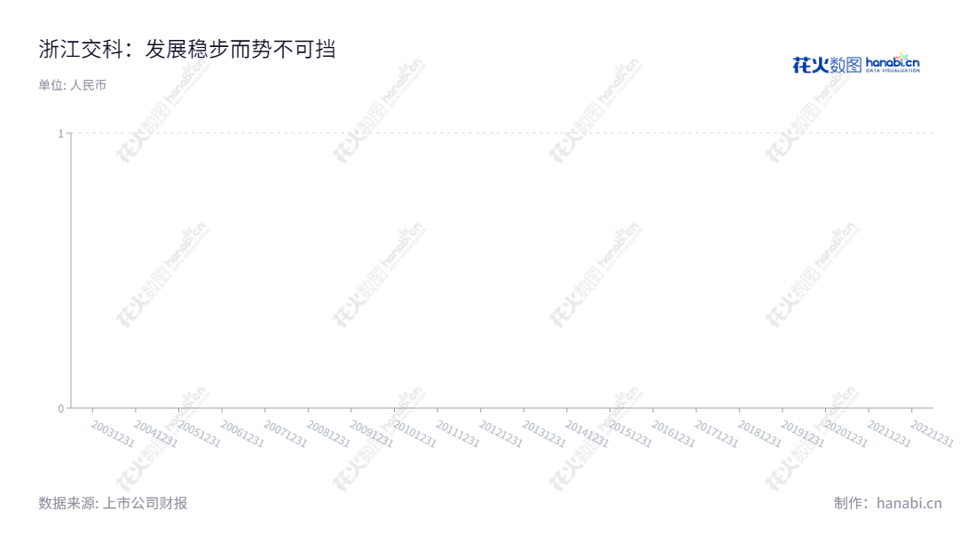 浙江交科是一家主营基建工程业务及化工业务的股份有限公司,位于浙江衢州市,董事长为吴伟,总经理为申屠德进。浙江交科在报表日期范围(2012年至2022年)内保持稳定的每股收益,备受市场好评。,"002061","浙江交科","Zhejiang Comm.Tech.","吴伟","申屠德进","国证2000","国证A指","深市精选","中小300","中小创新","信息设计","数据可视化","数据视频","数据分析","数可视","BI","花火数图","三角形图","营业收入","上市公司"