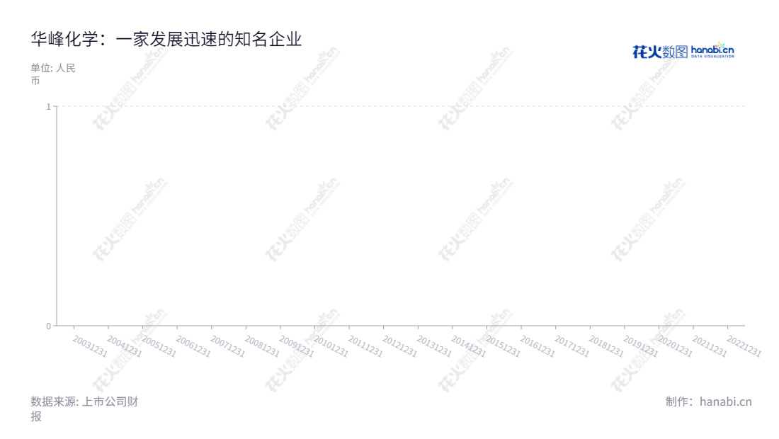 华峰化学股份有限公司(Huafon Chemical Co., Ltd.)位于中国浙江温州,专注于设计、开发、制造及销售氨纶相关产品。公司拥有多年的制造业经验,全球及国内市场上的优秀声誉,提供客户更高标准的产品与质量服务。,"002064","华峰化学","Huafon Chemical","杨从登","朱炫相","ESG 300","国证A指","沪深300","巨潮中盘","深成指R","深市精选","深证300","深证成指","深证责任","中创100","中小100","中小300","信息设计","数据可视化","数据视频","数据分析","数可视","BI","花火数图","棒棒糖图","营业收入","上市公司"
