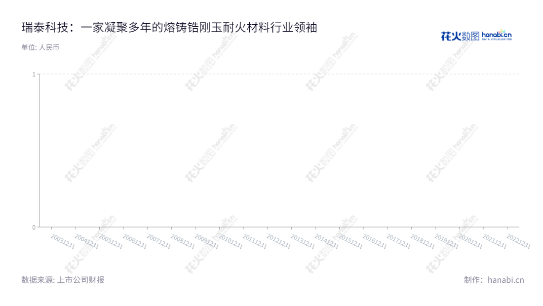 瑞泰科技(002066)是一家位于北京的耐火材料供应商,专门生产和销售熔铸锆刚玉系列耐火材料和熔铸氧化铝系列耐火材料。该公司的董事长宋作宝和总经理陈海山为其带来的收益一直保持良好的表现。,"002066","瑞泰科技","Ruitai Technology","宋作宝","陈海山","国证A指","中证央企","信息设计","数据可视化","数据视频","数据分析","数可视","BI","花火数图","三角形图","营业收入","上市公司"