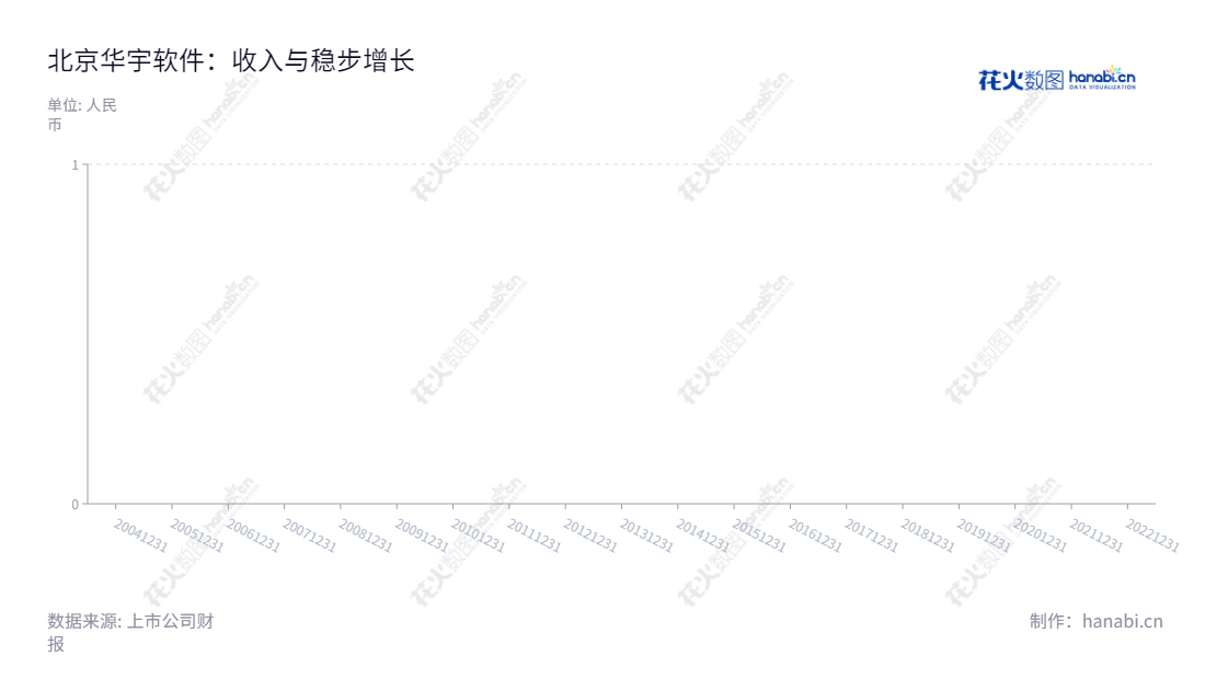 北京华宇软件是一家专业从事电子政务系统的产品开发和服务的公司,董事长郭颖,总经理王琰,位于北京市。公司积极参与电子政务系统的市场研究和技术创新,为客户提供先进和增值的解决方案。,"300271","华宇软件","Thunisoft","郭颖","王琰","国证A指","中小创新","信息设计","数据可视化","数据视频","数据分析","数可视","BI","花火数图","棒棒糖图","营业收入","上市公司"