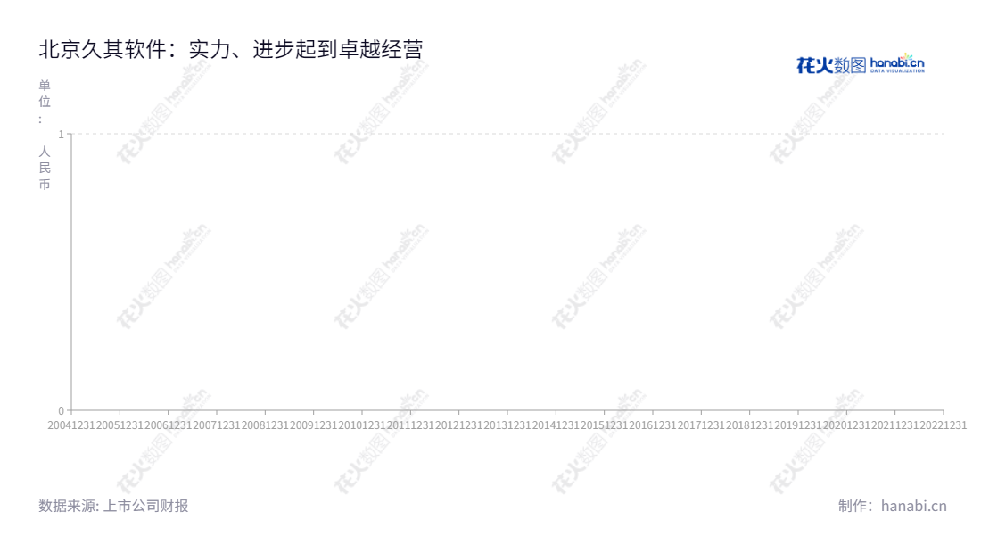 北京久其软件股份有限公司(002279),是一家集系统管理软件(电子政务和集团管控)和数字传播于一体的软件公司,董事长为赵福君,总经理为赵福君,为服务全国用户提供业务解决方案。,"002279","久其软件","Join Cheer Software","赵福君","赵福君","国证2000","国证A指","信息设计","数据可视化","数据视频","数据分析","数可视","BI","花火数图","基础折线图","营业收入","上市公司"