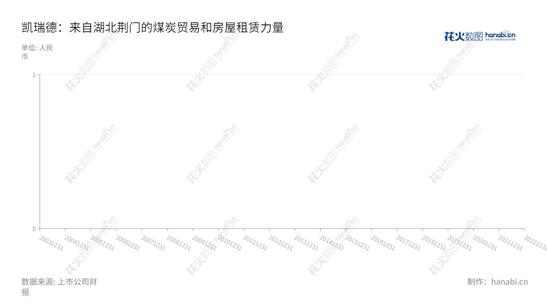 凯瑞德控股(002072)是一家湖北荆门市的煤炭贸易和房屋租赁企业,董事长纪晓文同时担任总经理。凯瑞德控股报表日期2013/12/31至2022/12/31的每股收益情况。访问002072krd.com,获取更多信息。,"002072","凯瑞德","Kairuide","纪晓文","纪晓文","国证A指","信息设计","数据可视化","数据视频","数据分析","数可视","BI","花火数图","堆叠折线图","营业收入","上市公司"