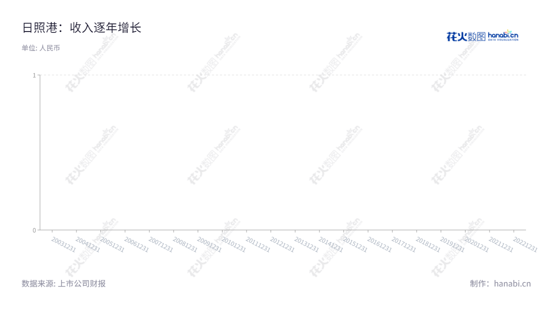 "日照港(600017)是一家山东日照市的股份有限公司,专注于煤炭、矿石等杂货的装卸、堆存等港口业务,并以每股收益分享企业收益。","600017","日照港","Rizhao Port","牟伟","高健","国证2000","国证A指","信息设计","数据可视化","数据视频","数据分析","数可视","BI","花火数图","三角形图","营业收入","上市公司"