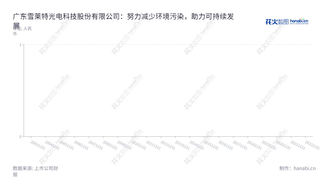 【广东雪莱特光电科技股份有限公司】是一家位于佛山市的光科技应用、锂电池生产设备、智能包装设备和充电桩设备的制作及销售公司,董事长为戴俊威,总经理为李振江,每股收益九年间平均稳定上涨。,"002076","雪莱特","CNlight","戴俊威","李振江","国证A指","信息设计","数据可视化","数据视频","数据分析","数可视","BI","花火数图","棒棒糖图","营业收入","上市公司"