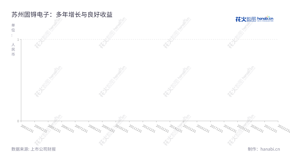 苏州固锝电子股份有限公司主营业务为半导体整流器件芯片、功率二极管、整流桥和IC封装测试,位于江苏苏州市,凭借卓越的技术实力和良好的效益表现,每股收益不断提升,为客户带来更佳服务。,"002079","苏州固锝","Goodark","吴炆皜","滕有西","国证2000","国证A指","深市精选","中小创新","信息设计","数据可视化","数据视频","数据分析","数可视","BI","花火数图","基础折线图","营业收入","上市公司"