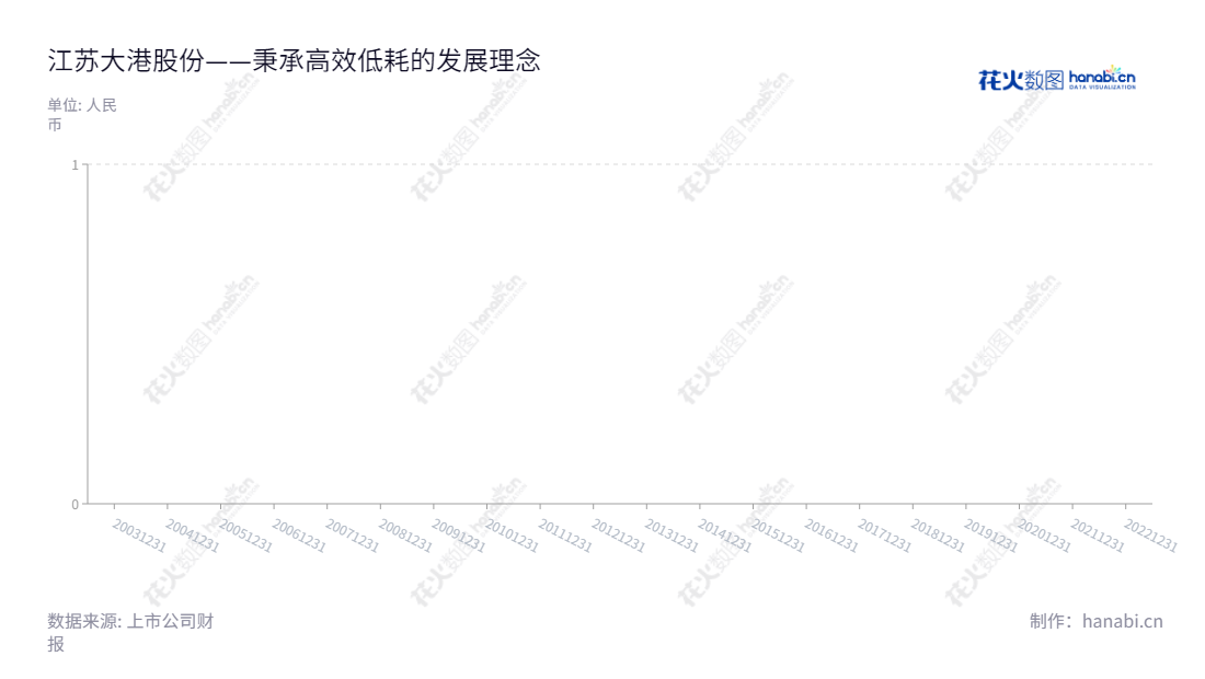 江苏大港股份有限公司(002077)是一家从事集成电路和园区环保服务的企业。董事长王靖宇和总经理李维波领导着这家公司,持续保持着良好的每股收益。,"002077","大港股份","Dagang","王靖宇","李维波","国证2000","国证A指","信息设计","数据可视化","数据视频","数据分析","数可视","BI","花火数图","棒棒糖图","营业收入","上市公司"