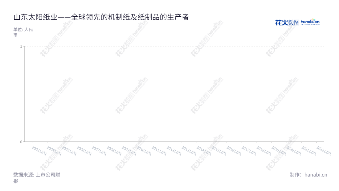 山东太阳纸业股份有限公司专注于机械纸、纸制品、木浆和纸板的生产和销售,董事长李洪信,总经理李洪信,每股收益稳定攀升,为投资者提供良好的回报。,"002078","太阳纸业","Sun Paper","李洪信","李洪信","国证A指","巨潮中盘","深成指R","深市精选","深证300","深证成指","中小100","中小300","中证500","信息设计","数据可视化","数据视频","数据分析","数可视","BI","花火数图","棒棒糖图","营业收入","上市公司"