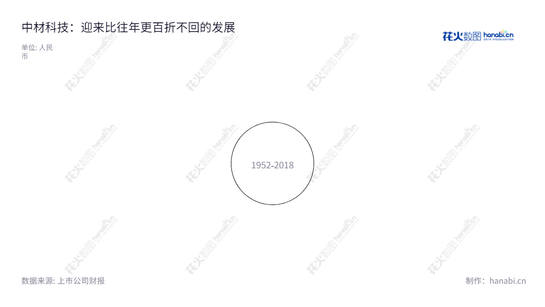 中材科技股份有限公司(Sinoma Science and Technology Co., Ltd.)是一家江苏南京的公司,致力于生产风电叶片、玻璃纤维、锂电池隔膜等产品,是一家具有迅猛发展势头的先进制造公司。,"002080","中材科技","Sinoma Sci and Tech","薛忠民","黄再满","ESG 300","国证A指","巨潮中盘","深成指R","深市精选","深证300","深证成指","深证环保","深证新兴","中创100","中小100","中小300","中小新兴","中证500","中证央企","信息设计","数据可视化","数据视频","数据分析","数可视","BI","花火数图","极坐标图","营业收入","上市公司"