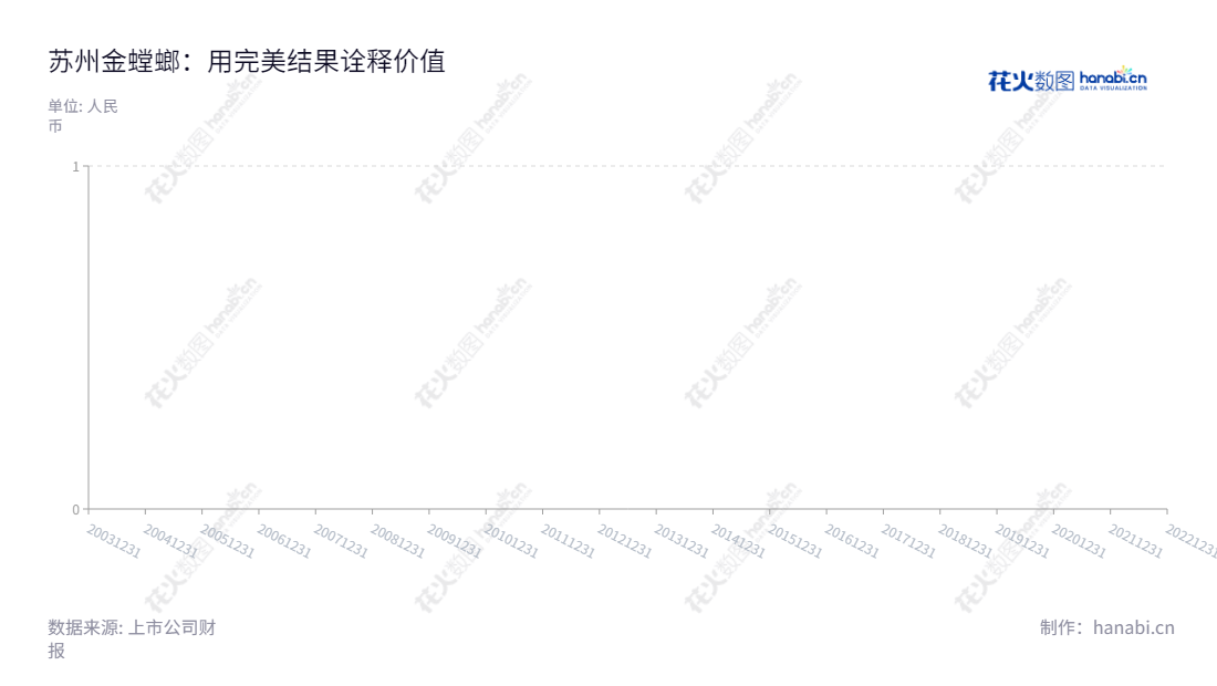 苏州金螳螂建筑装饰股份有限公司(002081)主营业务为酒店、写字楼、图书馆、医院、体育场馆等公共装饰工程的设计施工,董事长张新宏,每股收益有所体现。,"002081","金 螳 螂","Gold Mantis","张新宏","张新宏","国证A指","巨潮小盘","深成指R","深市精选","深证成指","深证责任","中小300","中证500","信息设计","数据可视化","数据视频","数据分析","数可视","BI","花火数图","堆叠折线图","营业收入","上市公司"