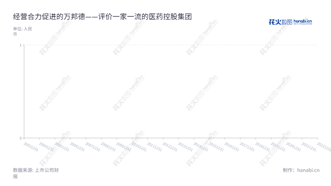 万邦德是浙江湖州市的一家铝加工和医疗器械的有限责任公司,由赵守明担任董事长兼总经理。万邦德拥有丰富的业务经验,连续13年保持稳定的每股收益。,"002082","万邦德","Wanbangde","赵守明","赵守明","国证2000","国证A指","深市精选","中小创新","信息设计","数据可视化","数据视频","数据分析","数可视","BI","花火数图","堆叠折线图","营业收入","上市公司"
