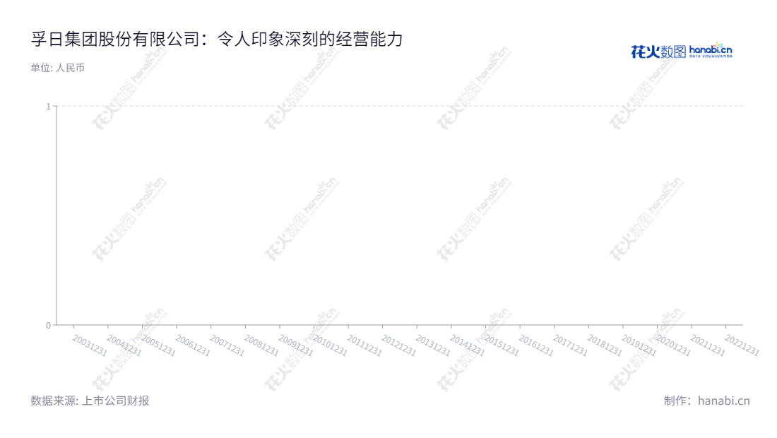 孚日集团股份有限公司(Sunvim Group Co., Ltd.)是一家位于山东潍坊市的毛巾系列产品与家用装饰布系列产品生产与供应商,董事长张国华,总经理肖茂昌,提供优质的毛巾类产品与家用装饰类服务。,"002083","孚日股份","Sunvim","张国华","肖茂昌","国证2000","国证A指","信息设计","数据可视化","数据视频","数据分析","数可视","BI","花火数图","基础柱状图","营业收入","上市公司"