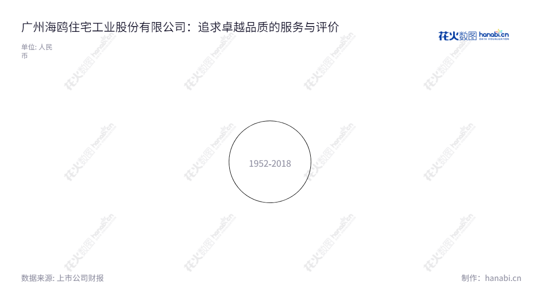 广州海鸥住宅工业股份有限公司(002084)是一家专业从事高档水龙头零组件、排水器、温控阀、地暖系统、浴缸、淋浴房、陶瓷洁具等定制整装卫浴空间内的部品部件的研发及生产的公司,专注创造改善家居生活品质的优质产品。,"002084","海鸥住工","Seagull Kitchen and Bath Products","唐台英","王瑞泉","国证2000","国证A指","信息设计","数据可视化","数据视频","数据分析","数可视","BI","花火数图","极坐标图","营业收入","上市公司"