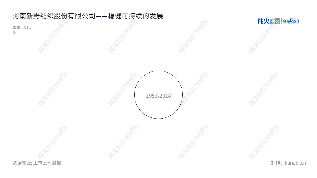 河南新野纺织股份有限公司(ST新纺:002087)是生产和销售中高档棉纺织品的专业化公司,主营产品涵盖平纹布、印花布、褶皱布、牛仔布等多种织物,董事长郑军辉,总经理陶国定。,"002087","*ST新纺","Xinye Textile","郑军辉","陶国定","信息设计","数据可视化","数据视频","数据分析","数可视","BI","花火数图","极坐标图","营业收入","上市公司"