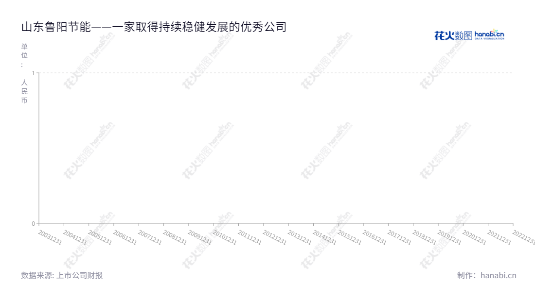 山东鲁阳节能材料股份有限公司(Luyang Energy-Saving Materials Co., Ltd.)是一家位于山东淄博市的陶瓷纤维和玄武岩纤维节能材料生产销售公司,主要凭借每股收益实现可持续性发展。,"002088","鲁阳节能","Luyang Energy-Saving","John Charles Dandolph Iv","秦晓新","国证2000","国证A指","深市精选","中小创新","中证红利","信息设计","数据可视化","数据视频","数据分析","数可视","BI","花火数图","基础折线图","营业收入","上市公司"