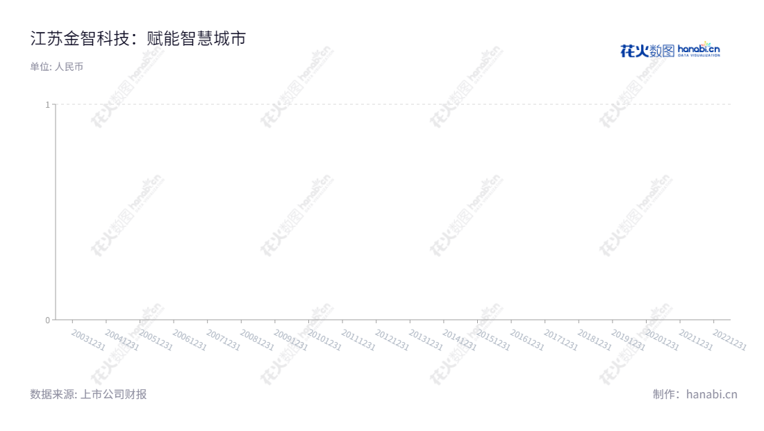 江苏金智科技股份有限公司是一家位于江苏南京市的智慧能源和智慧城市服务提供商,由贺安鹰担任董事长,郭伟担任总经理。江苏金智科技专注于改善城市能源可持续性,提升城市智能化服务水平。,"002090","金智科技","Wiscom","贺安鹰","郭伟","国证2000","国证A指","信息设计","数据可视化","数据视频","数据分析","数可视","BI","花火数图","基础柱状图","营业收入","上市公司"