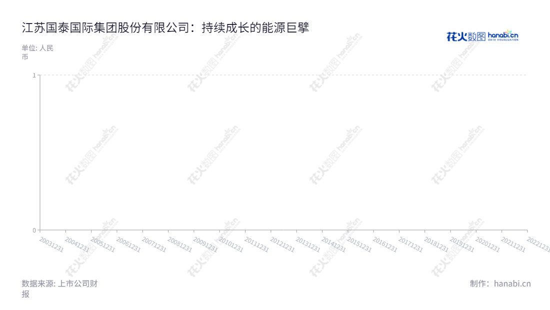江苏国泰是一家主营供应链服务和化工新能源业务的公司,董事长张子燕、总经理陈晓东领导着这家位于苏州市的成长型企业。该公司的目标是不断改善收益以及最大化其市值。,"002091","江苏国泰","Jiangsu Guotai","张子燕","陈晓东","ESG 300","国证A指","巨潮小盘","深成指R","深市精选","深证成指","中小300","信息设计","数据可视化","数据视频","数据分析","数可视","BI","花火数图","堆叠折线图","营业收入","上市公司"