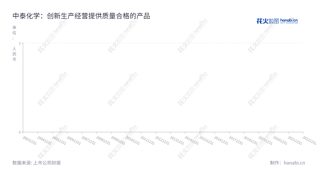 新疆中泰化学股份有限公司是一家专注于氯碱化工、纺织工业与供应链贸易的公司。位于新疆乌鲁木齐市,拥有丰富的收益报表记录,专注于不断提高每股收益的投资回报率。,"002092","中泰化学","Zhongtai Chemical","杨江红","江军","国证A指","巨潮小盘","深成指R","深市精选","深证成指","深证新兴","中小300","中小新兴","中证500","信息设计","数据可视化","数据视频","数据分析","数可视","BI","花火数图","基础折线图","营业收入","上市公司"
