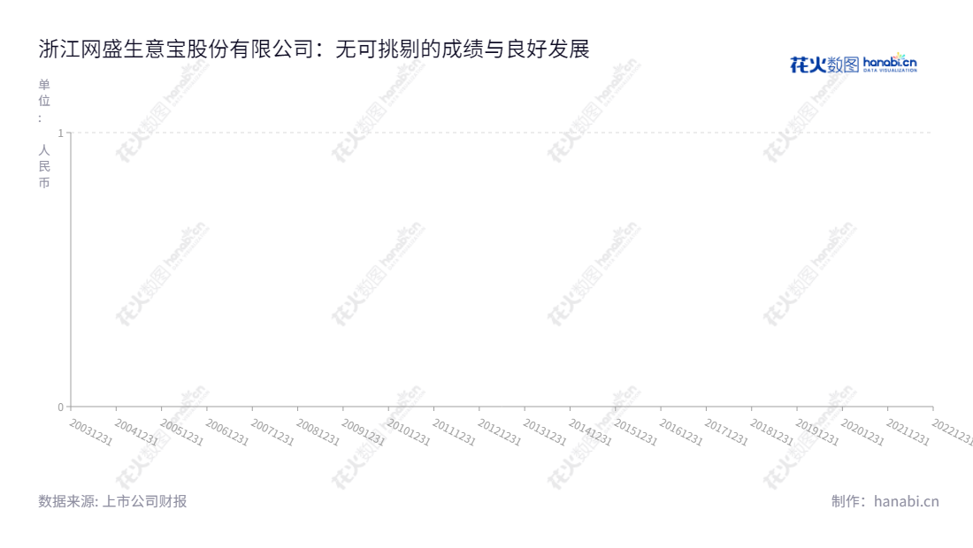 Description内容如下:浙江网盛生意宝股份有限公司(002095),是一家总部位于中国杭州的互联网行业信息服务、行业电子商务、行业应用软件开发公司,董事长孙德良,经营报表每股收益良好。,"002095","生 意 宝","Netsun","孙德良","孙德良","国证2000","国证A指","信息设计","数据可视化","数据视频","数据分析","数可视","BI","花火数图","基础折线图","营业收入","上市公司"