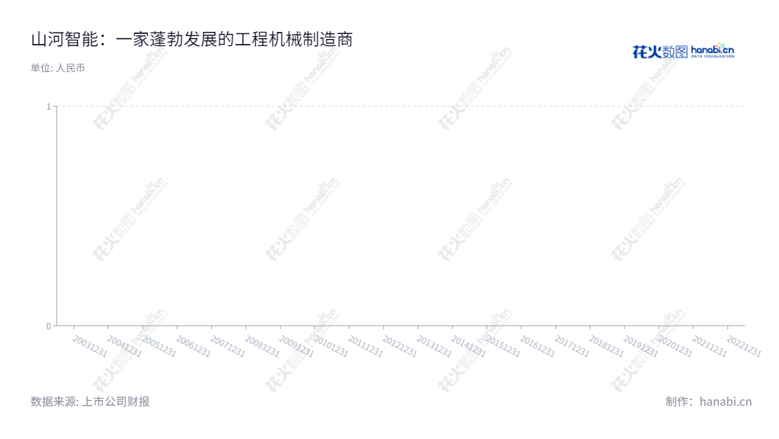 山河智能装备,湖南长沙备受欢迎的工程机械制造商,拥有一流的技术能力,每股收益高额。优质的产品和服务使其在国内外市场受到关注。,"002097","山河智能","Sunward","景广军","夏志宏","国证2000","国证A指","深市精选","中小创新","信息设计","数据可视化","数据视频","数据分析","数可视","BI","花火数图","基础柱状图","营业收入","上市公司"