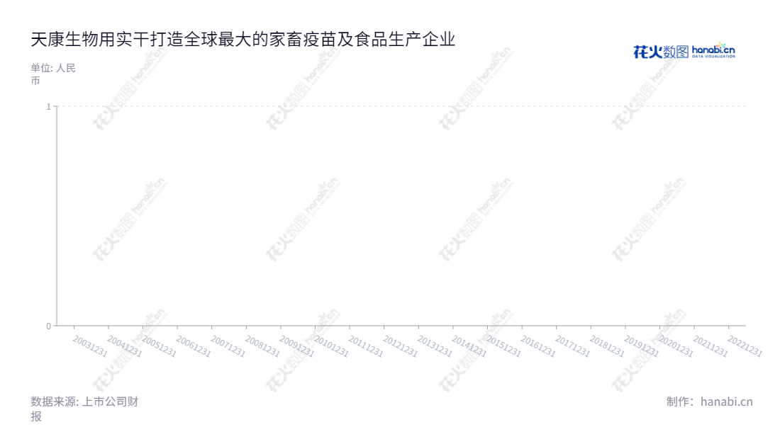 Tecon Biology Co., Ltd. 是一家著名的新疆乌鲁木齐企业,主营业务包括动物疫苗、饲料及饲用植物蛋白、种猪繁育、生猪养殖、屠宰加工及肉制品销售。Tecon Biology Co., Ltd. 的董事长为杨焰,总经理为成辉,致力于提升市场竞争力和业绩,在每股收益方面表现优异。,"002100","天康生物","Tecon Bio-technology","杨焰","成辉","国证2000","国证A指","深市精选","中小300","中小创新","信息设计","数据可视化","数据视频","数据分析","数可视","BI","花火数图","棒棒糖图","营业收入","上市公司"