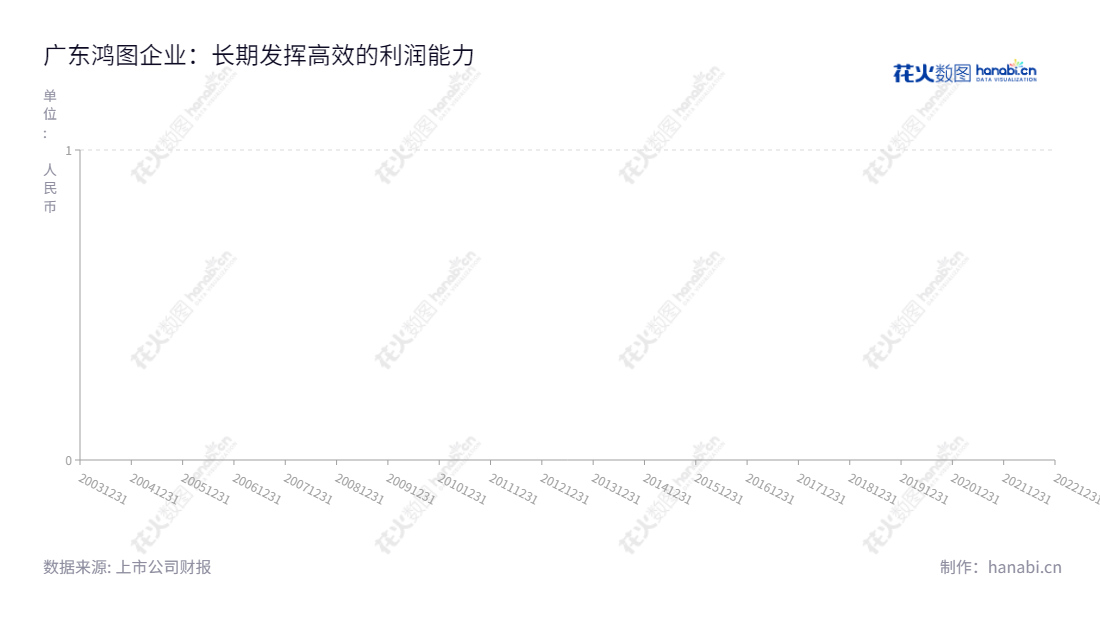 广东鸿图科技股份有限公司(Guangdong Hongtu Technology),位于广东肇庆市,是一家集精密铝合金压铸件业务、汽车内外饰件业务、专用车业务、投资业务于一体的科技股份公司。,"002101","广东鸿图","Hongtu","但昭学","徐飞跃","国证2000","国证A指","深市精选","中小300","中小创新","信息设计","数据可视化","数据视频","数据分析","数可视","BI","花火数图","基础折线图","营业收入","上市公司"