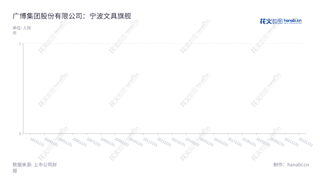 Description:Guangbo Group Stock Co., Ltd.位于浙江宁波,主营文具、互联网广告营销和服务,其公司核心价值包括诚信、卓越和合作。,"002103","广博股份","Guangbo","王利平","王君平","国证A指","信息设计","数据可视化","数据视频","数据分析","数可视","BI","花火数图","棒棒糖图","营业收入","上市公司"