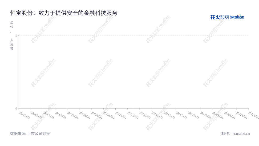 恒宝股份(002104),位于江苏镇江,是一家为银行、通信、政府公共服务部门、防务、交通等领域提供金融科技、物联网和数据化安全及身份认证整套解决方案的科技公司。,"002104","恒宝股份","Hengbao","钱京","钱京","国证2000","国证A指","信息设计","数据可视化","数据视频","数据分析","数可视","BI","花火数图","基础折线图","营业收入","上市公司"