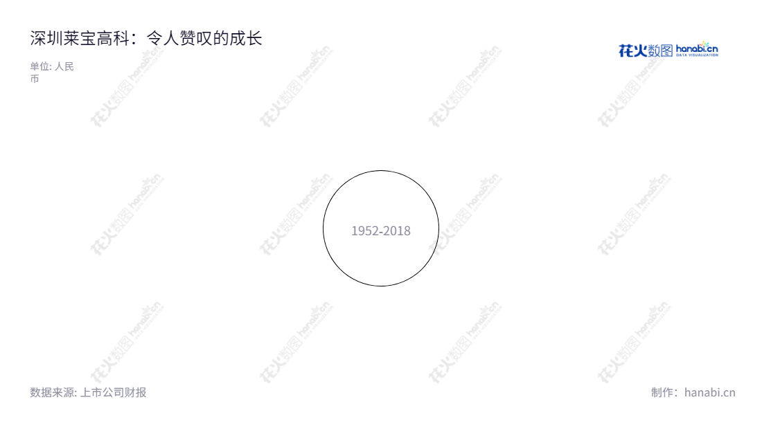 深圳莱宝高科技股份有限公司(002106)是一家位于深圳市的研发和生产平板显示材料及触控器件的高科技公司,由董事长臧卫东和总经理李绍宗领导。莱宝高科努力实现高品质的成果,在2012年-2022年间其有效的投资回报率(ROI)最高达到14%。,"002106","莱宝高科","Laibao","臧卫东","李绍宗","国证2000","国证A指","深市精选","中小创新","中证央企","信息设计","数据可视化","数据视频","数据分析","数可视","BI","花火数图","极坐标图","营业收入","上市公司"