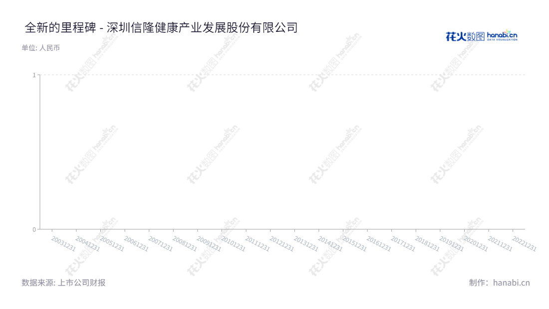 深圳信隆健康产业发展股份有限公司(HL Corp. (Shenzhen))是一家专注于自行车零配件、运动器材和康复器材的开发、生产和销售的公司,董事长廖学金,总经理廖学湖。,"002105","信隆健康","XLJK","廖学金","廖学湖","国证A指","信息设计","数据可视化","数据视频","数据分析","数可视","BI","花火数图","三角形图","营业收入","上市公司"