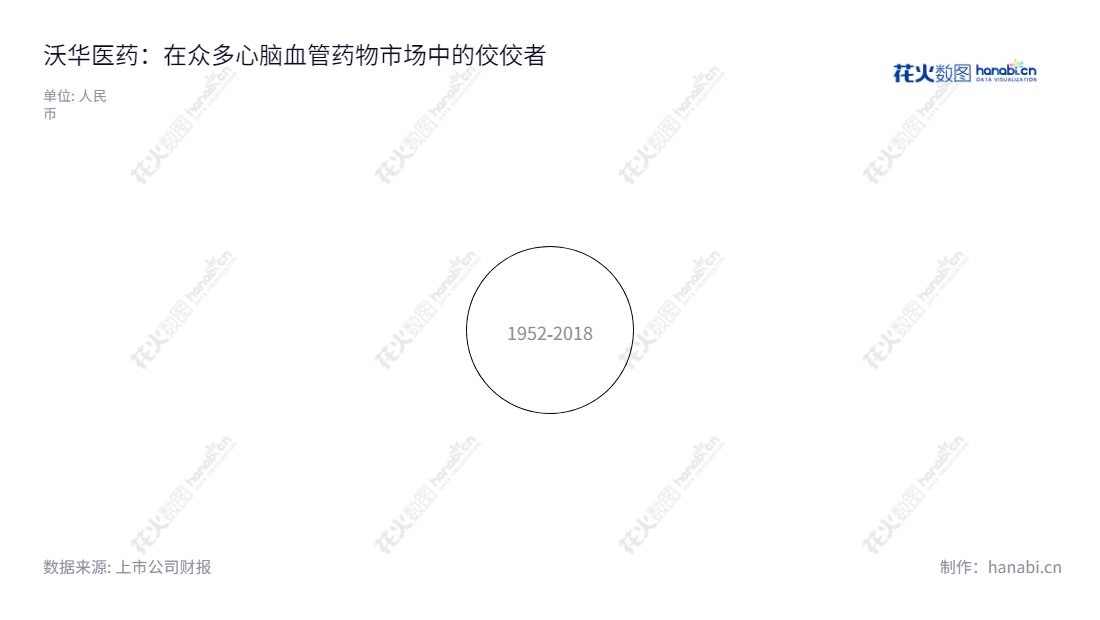 山东沃华医药科技股份有限公司致力于开发,生产和销售纯天然植物类心脑血管中成药,拥有丰富的每股收益报表,董事长赵丙贤,总经理曾英姿,官网www.wohua.cn。,"002107","沃华医药","Wohua Pharmaceutical","赵丙贤","曾英姿","国证2000","国证A指","信息设计","数据可视化","数据视频","数据分析","数可视","BI","花火数图","极坐标图","营业收入","上市公司"