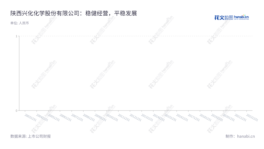 陕西兴化化学股份有限公司(Shaanxi Xinghua Chemistry Co., Ltd.)是一家生产和销售合成氨、甲醇、甲胺、DMF的专业化学公司,总部位于陕西咸阳市。公司下设多个业务,包括化学制品、原料药、塑料原料、纤维基质等,为医药、工业材料、农业等提供优质产品服务。,"002109","兴化股份","Xinghua Chemistry","樊洺僖","石磊","国证2000","国证A指","深市精选","信息设计","数据可视化","数据视频","数据分析","数可视","BI","花火数图","三角形图","营业收入","上市公司"