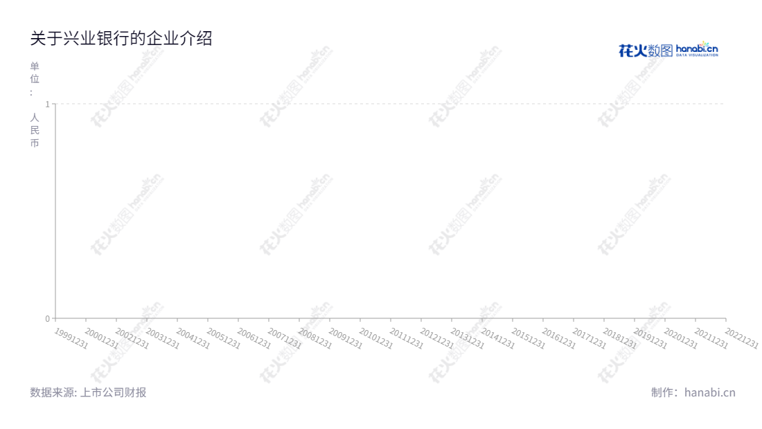 兴业银行股份有限公司(Industrial Bank Co.)是一家同业、资金、零售和电子银行的综合金融服务机构,总部位于中国福建省福州市,董事长为吕家进、总经理为陶以平,网址为www.cib.com.cn。,"601166","兴业银行","Industrial Bank","吕家进","陶以平","ESG 300","ESG 40","国证A指","国证红利","沪深300","巨潮100","巨潮大盘","上证180","上证50","央视50","责任指数","中证红利","信息设计","数据可视化","数据视频","数据分析","数可视","BI","花火数图","基础折线图","营业收入","上市公司"